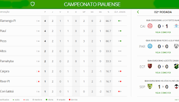 Picos vence o River em mais uma  rodada de empates no Piauiense 2016