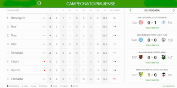 Picos vence o River em mais uma  rodada de empates no Piauiense 2016